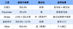 跨境电商收款工具费率全对比，手续费差